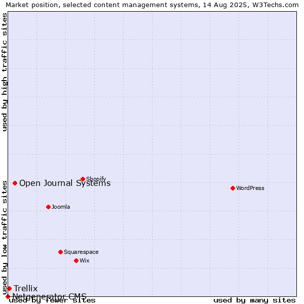 Market position of Open Journal Systems vs. Trellix vs. Netgenerator CMS