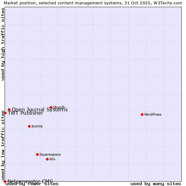 Market position of Open Journal Systems vs. TWT Publisher vs. Netgenerator CMS