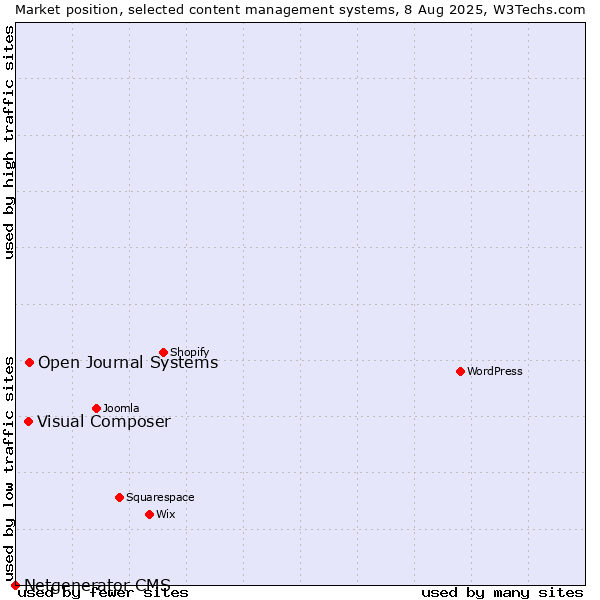 Market position of Open Journal Systems vs. Visual Composer vs. Netgenerator CMS