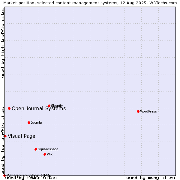 Market position of Open Journal Systems vs. Visual Page vs. Netgenerator CMS