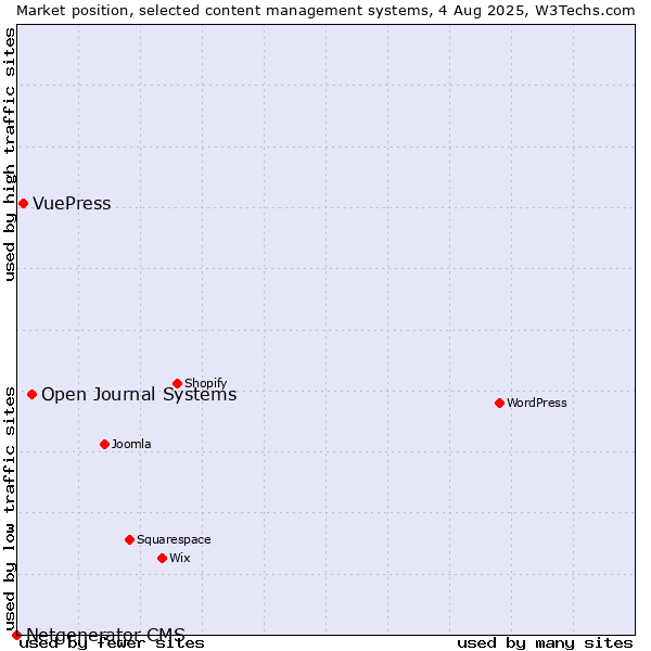 Market position of Open Journal Systems vs. VuePress vs. Netgenerator CMS