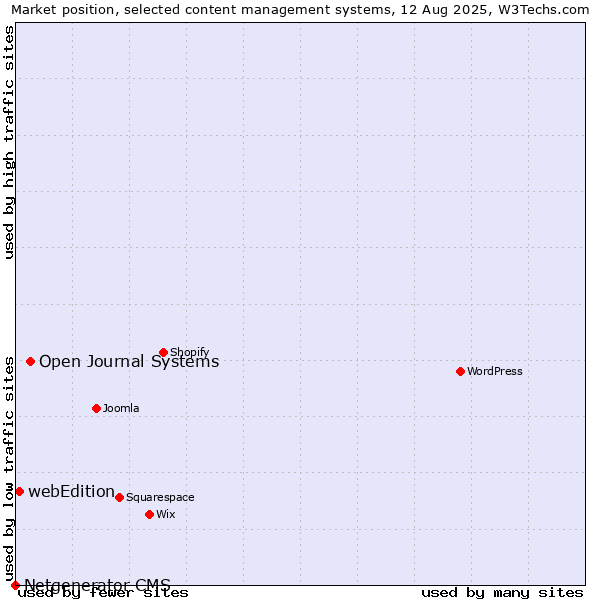 Market position of Open Journal Systems vs. webEdition vs. Netgenerator CMS