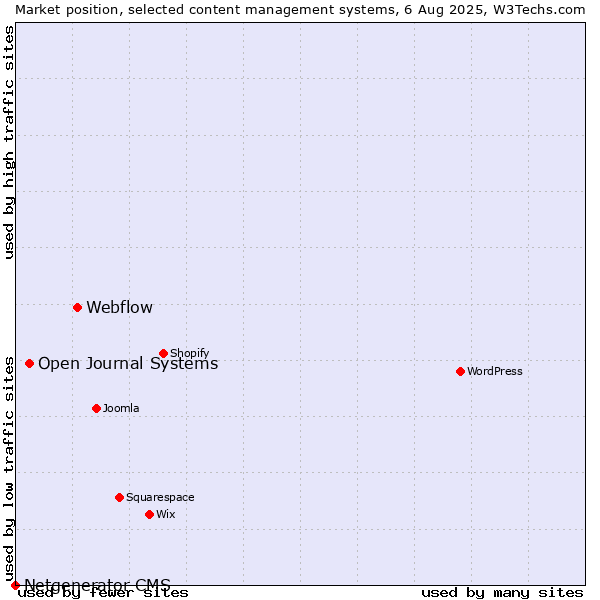 Market position of Webflow vs. Open Journal Systems vs. Netgenerator CMS