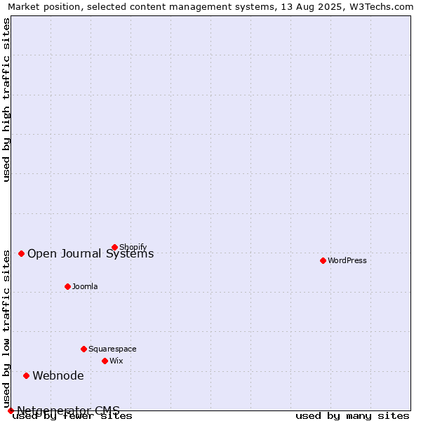 Market position of Webnode vs. Open Journal Systems vs. Netgenerator CMS