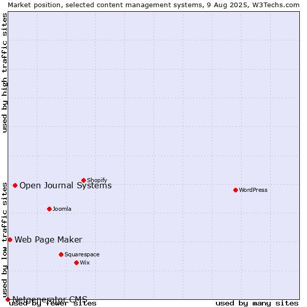 Market position of Open Journal Systems vs. Web Page Maker vs. Netgenerator CMS