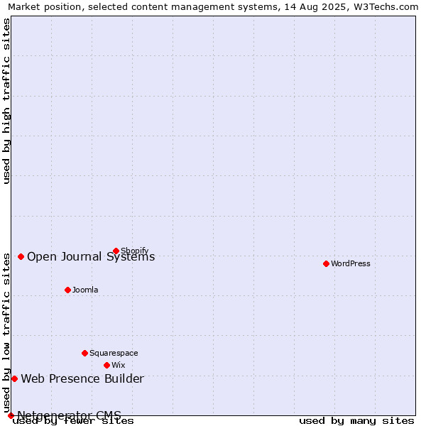 Market position of Open Journal Systems vs. Web Presence Builder vs. Netgenerator CMS