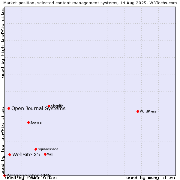 Market position of WebSite X5 vs. Open Journal Systems vs. Netgenerator CMS