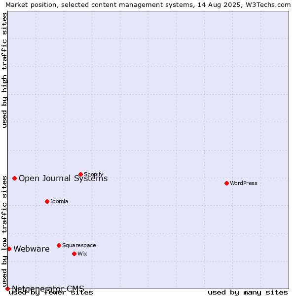 Market position of Open Journal Systems vs. Webware vs. Netgenerator CMS