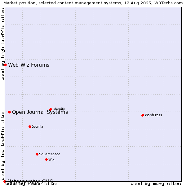 Market position of Open Journal Systems vs. Web Wiz Forums vs. Netgenerator CMS