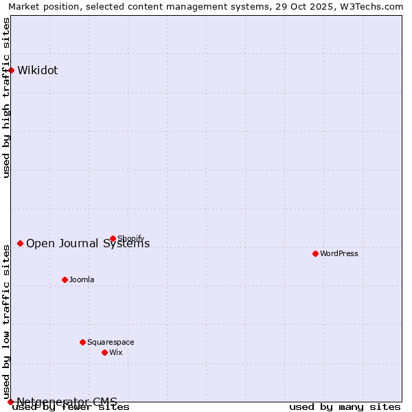 Market position of Open Journal Systems vs. Wikidot vs. Netgenerator CMS