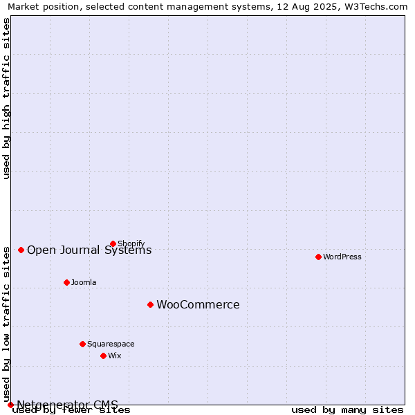 Market position of WooCommerce vs. Open Journal Systems vs. Netgenerator CMS