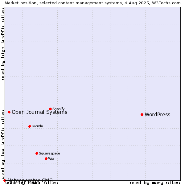 Market position of WordPress vs. Open Journal Systems vs. Netgenerator CMS