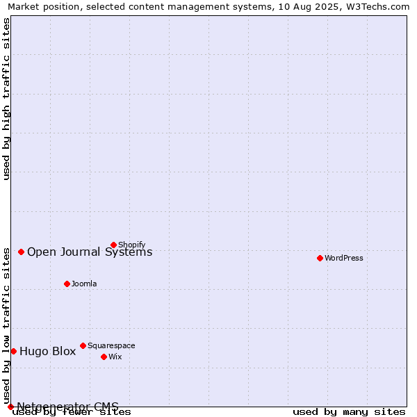 Market position of Open Journal Systems vs. Hugo Blox vs. Netgenerator CMS