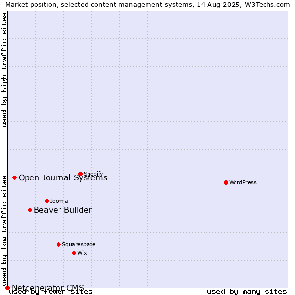 Market position of Beaver Builder vs. Open Journal Systems vs. Netgenerator CMS