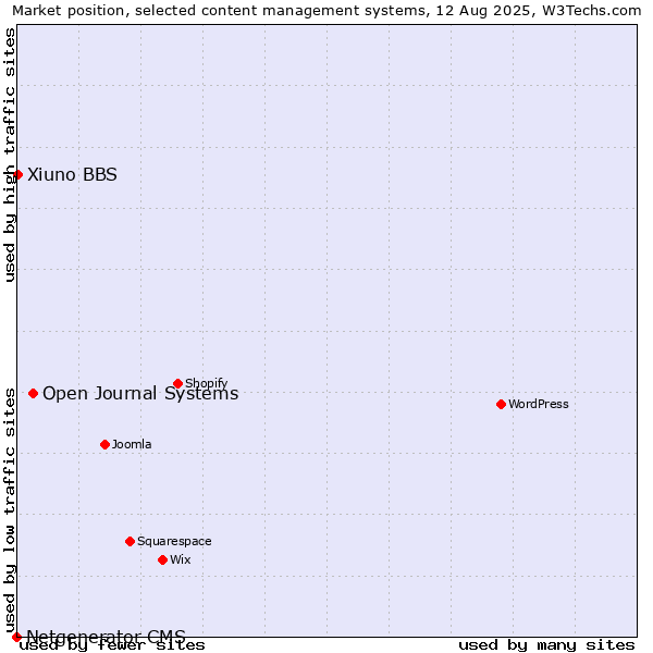 Market position of Open Journal Systems vs. Xiuno BBS vs. Netgenerator CMS