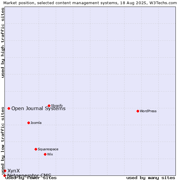 Market position of Open Journal Systems vs. XynX vs. Netgenerator CMS