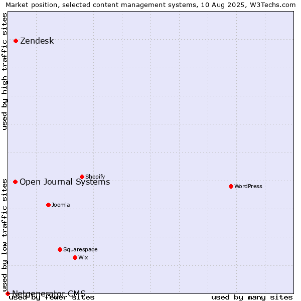 Market position of Zendesk vs. Open Journal Systems vs. Netgenerator CMS
