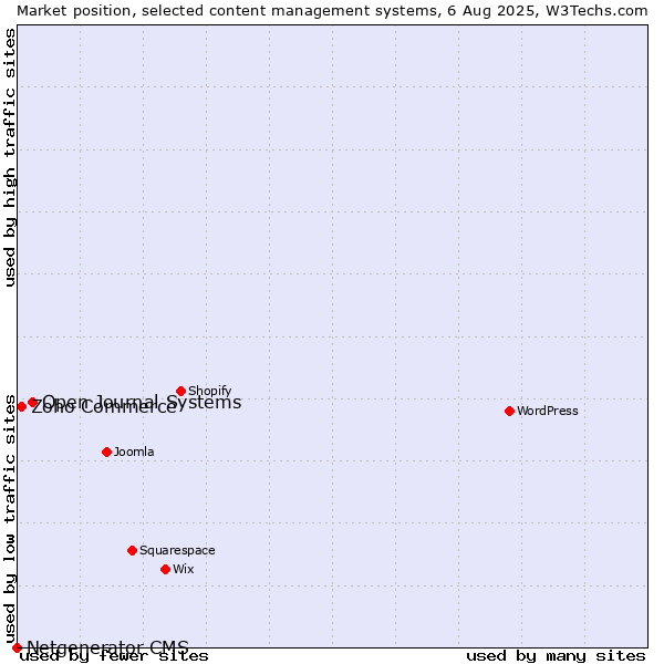 Market position of Open Journal Systems vs. Zoho Commerce vs. Netgenerator CMS