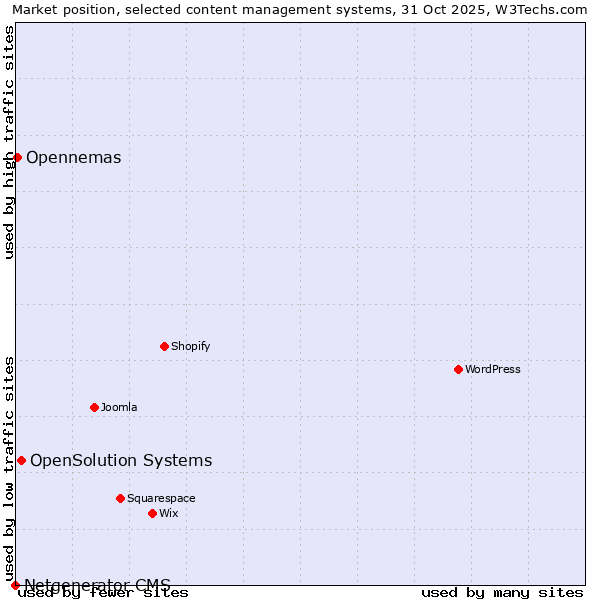 Market position of OpenSolution Systems vs. Opennemas vs. Netgenerator CMS