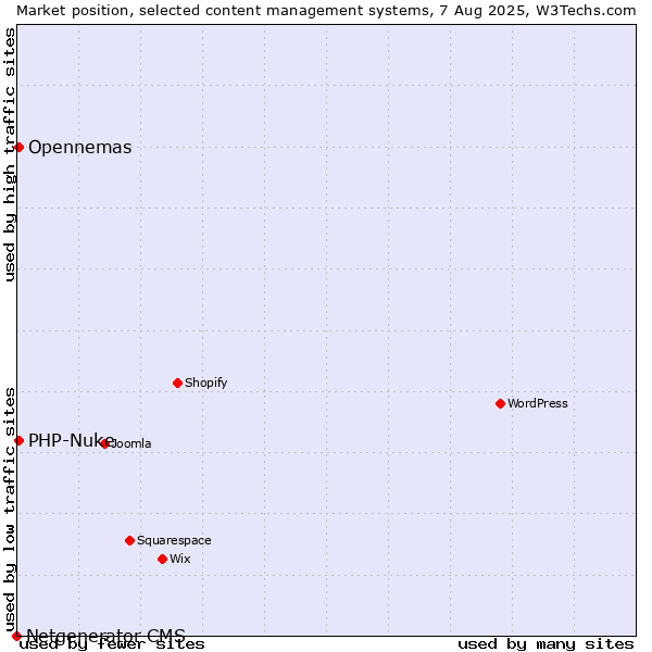 Market position of PHP-Nuke vs. Opennemas vs. Netgenerator CMS