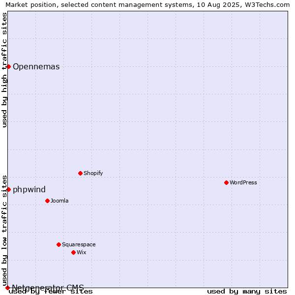 Market position of Opennemas vs. phpwind vs. Netgenerator CMS
