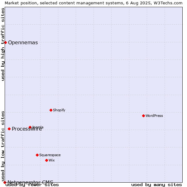 Market position of ProcessWire vs. Opennemas vs. Netgenerator CMS