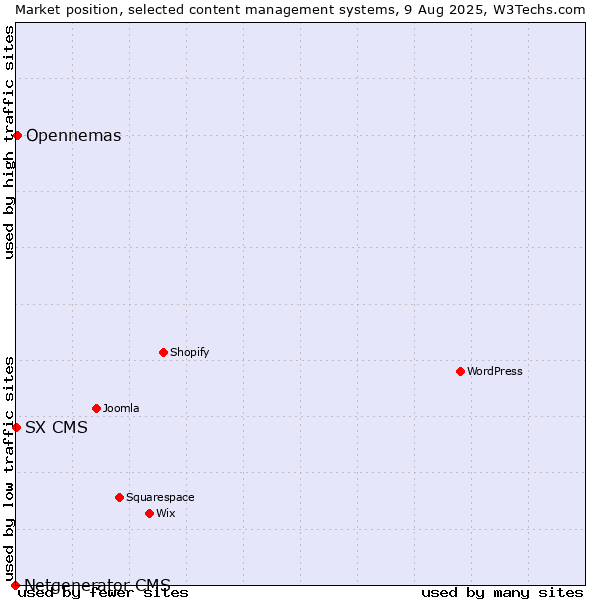 Market position of Opennemas vs. SX CMS vs. Netgenerator CMS