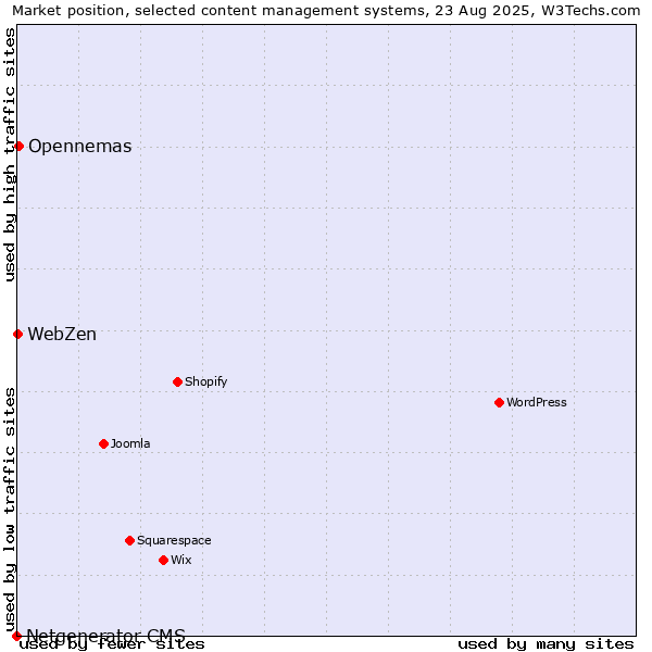Market position of Opennemas vs. WebZen vs. Netgenerator CMS