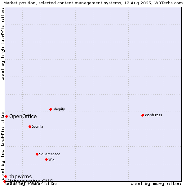 Market position of OpenOffice vs. phpwcms vs. Netgenerator CMS