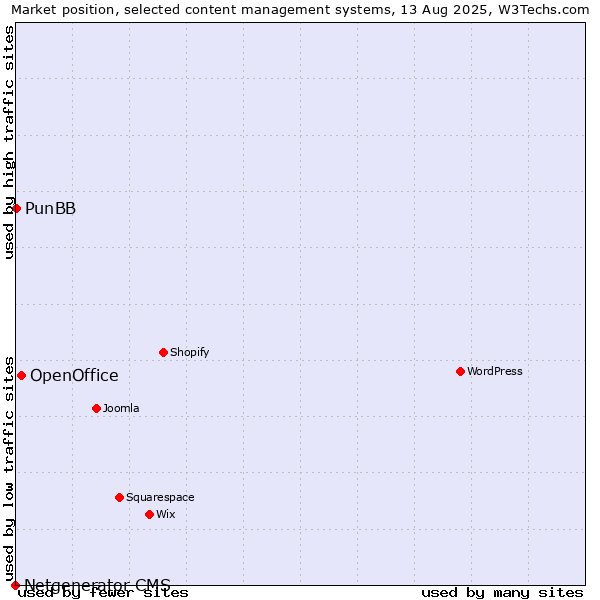 Market position of OpenOffice vs. PunBB vs. Netgenerator CMS