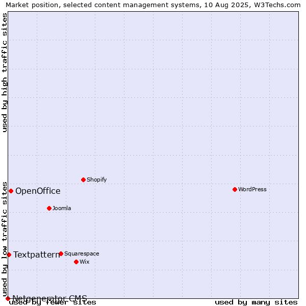 Market position of OpenOffice vs. Textpattern vs. Netgenerator CMS
