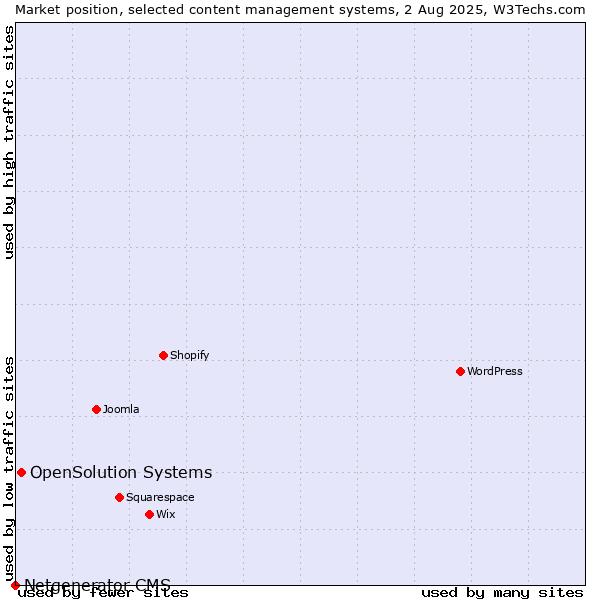 Market position of OpenSolution Systems vs. Netgenerator CMS