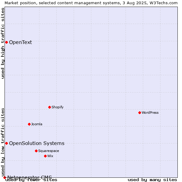 Market position of OpenSolution Systems vs. OpenText vs. Netgenerator CMS
