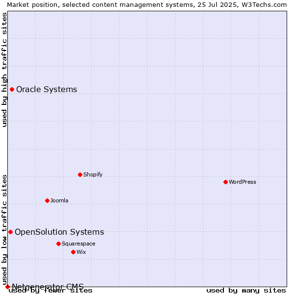 Market position of Oracle Systems vs. OpenSolution Systems vs. Netgenerator CMS