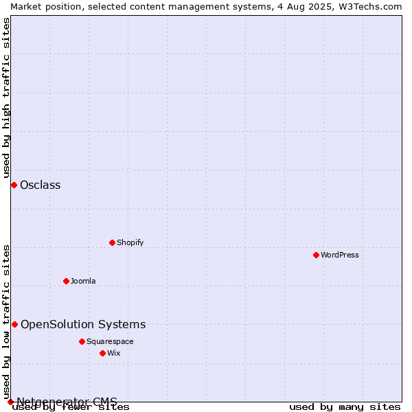 Market position of OpenSolution Systems vs. Osclass vs. Netgenerator CMS