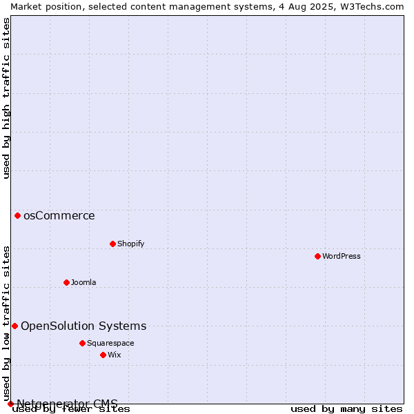 Market position of osCommerce vs. OpenSolution Systems vs. Netgenerator CMS