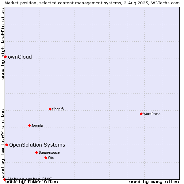 Market position of OpenSolution Systems vs. ownCloud vs. Netgenerator CMS