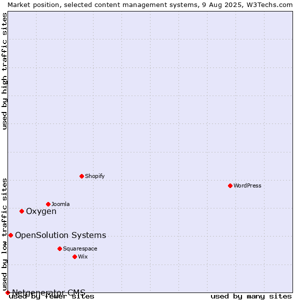 Market position of Oxygen vs. OpenSolution Systems vs. Netgenerator CMS