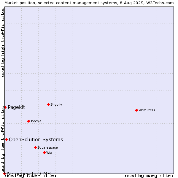 Market position of OpenSolution Systems vs. Pagekit vs. Netgenerator CMS