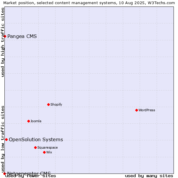 Market position of OpenSolution Systems vs. Pangea CMS vs. Netgenerator CMS