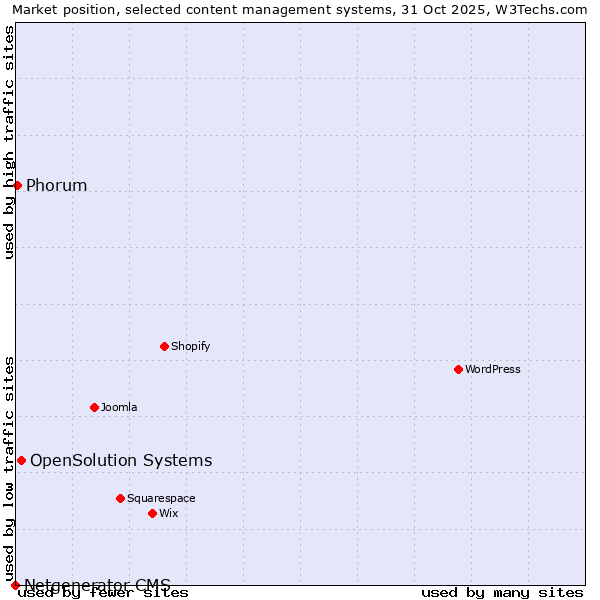 Market position of OpenSolution Systems vs. Phorum vs. Netgenerator CMS