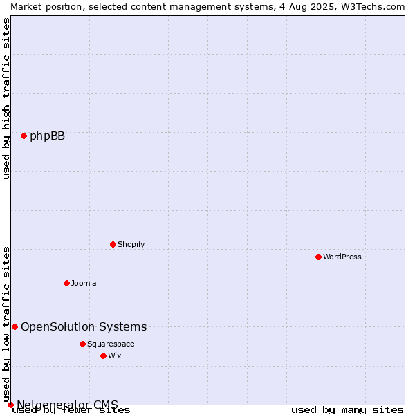 Market position of phpBB vs. OpenSolution Systems vs. Netgenerator CMS