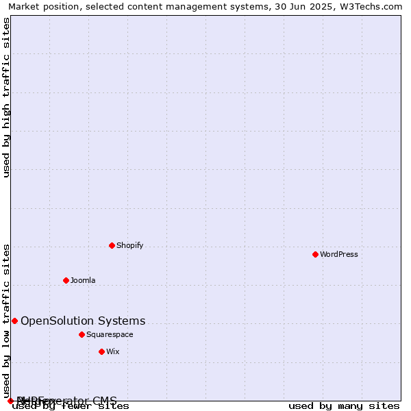 Market position of OpenSolution Systems vs. PHPFox vs. Netgenerator CMS