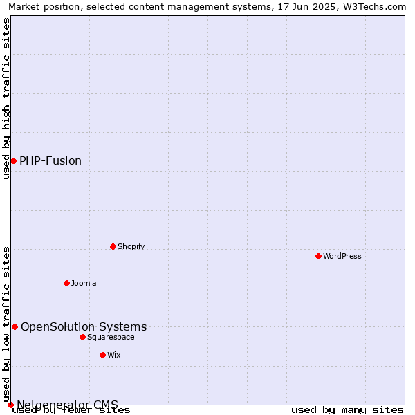 Market position of OpenSolution Systems vs. PHP-Fusion vs. Netgenerator CMS