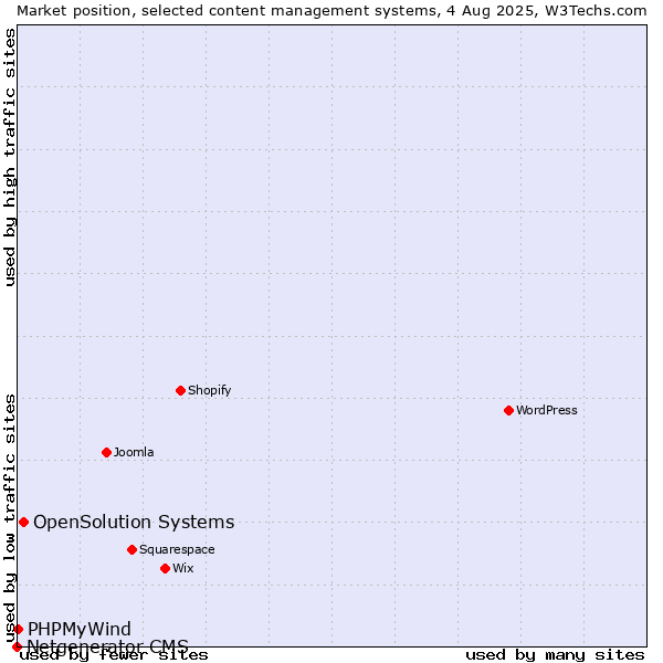 Market position of OpenSolution Systems vs. PHPMyWind vs. Netgenerator CMS