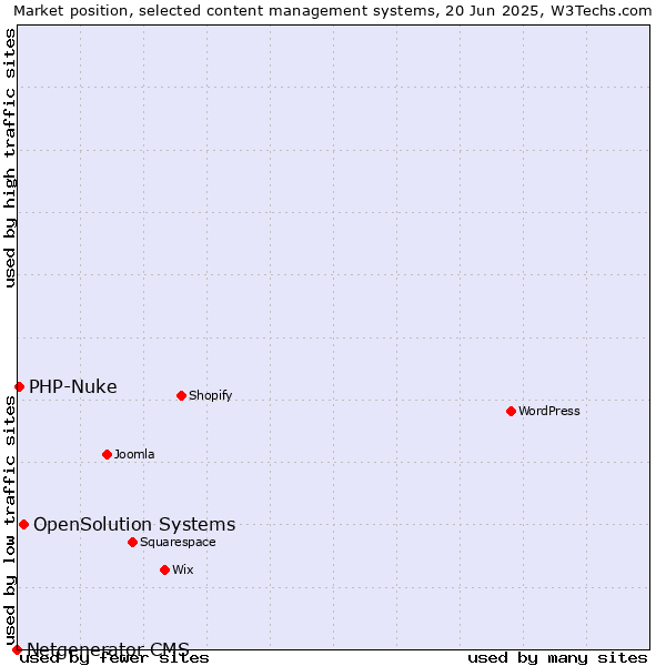 Market position of OpenSolution Systems vs. PHP-Nuke vs. Netgenerator CMS