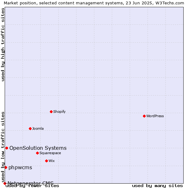 Market position of OpenSolution Systems vs. phpwcms vs. Netgenerator CMS