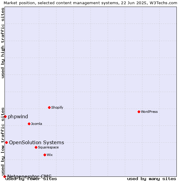 Market position of OpenSolution Systems vs. phpwind vs. Netgenerator CMS