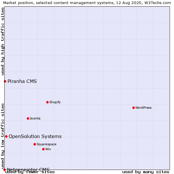 Market position of OpenSolution Systems vs. Piranha CMS vs. Netgenerator CMS