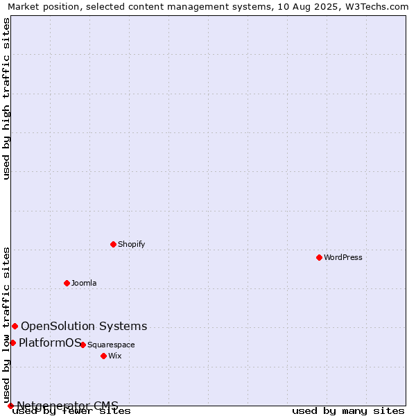 Market position of OpenSolution Systems vs. PlatformOS vs. Netgenerator CMS